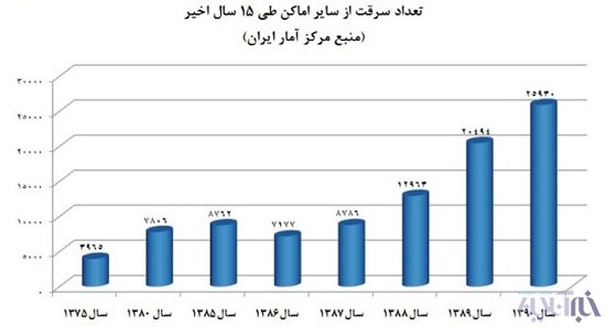 افزایش خیره کننده آمار سرقت خودرو