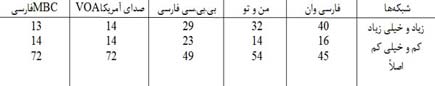 افزایش بینندگان ماهواره‌ محسوس است