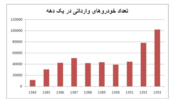 رکورد واردات خودرو چه سالی شکست؟