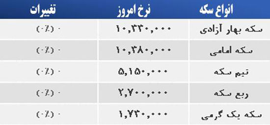 قیمت صبح امروز سکه و طلا در بازار