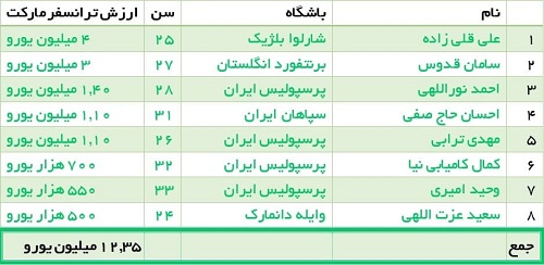 امید ۸۰میلیون ایرانی به تیم ۸۰میلیون یورویی