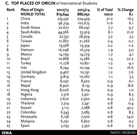 دانشجویان کدام کشورها به آمریکا می‌روند؟