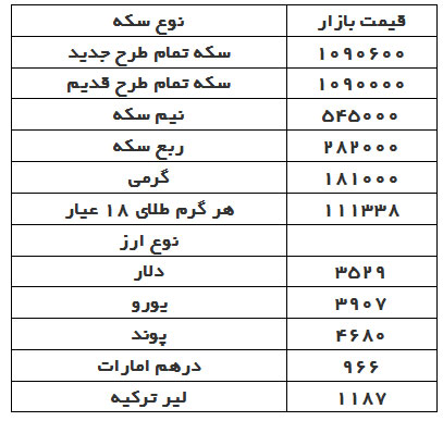 قیمت دلار، سکه و طلا در بازار امروز