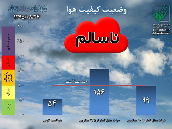 هوای تهران در وضعیت هشدار، برای دومین روز