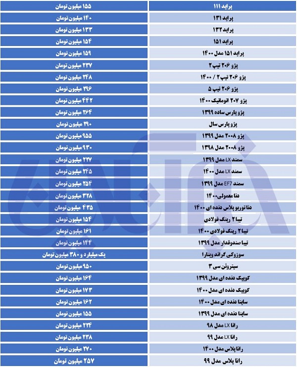 پژو پارس در یک قدمی ۳۰۰میلیون تومان