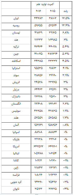 ایران، پرچمدار رشد کمیت علم دنیا