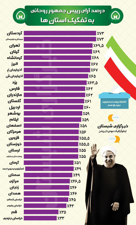 انتشار نتایج تفصیلی انتخابات ریاست‌جمهوری