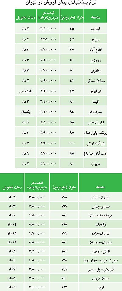 قیمت مسکن پیش‌فروشی در تهران + جدول