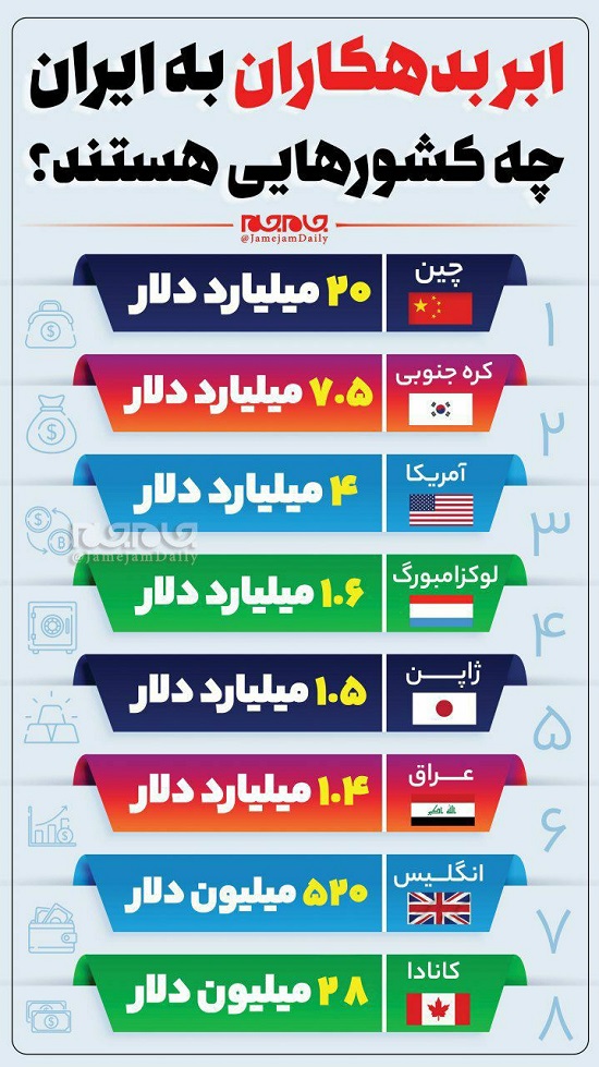 لیست بدهکاران به ایران، با صدرنشینی چین