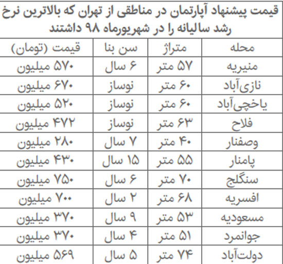 جابه‌جایی تورم مسکن در پایتخت همراه با قیمت