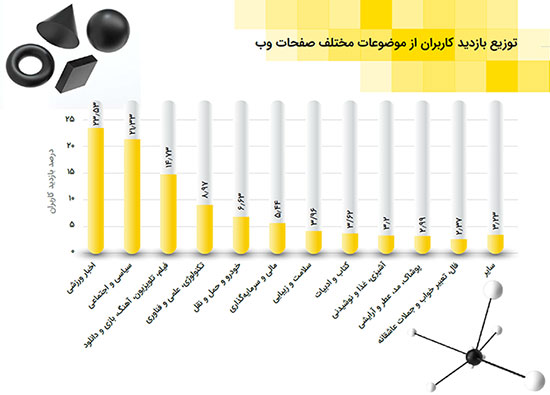 آمار‌های جالبی از وب‌گردی کاربران ایرانی