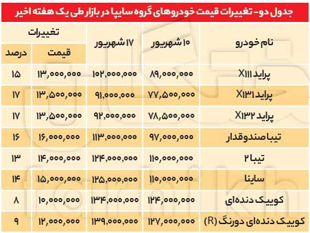 زمان انتظار برای خرید پراید با حقوق کارگری