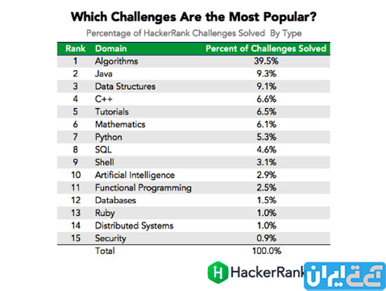 برترین برنامه‌نویسان در کدام کشورها هستند؟