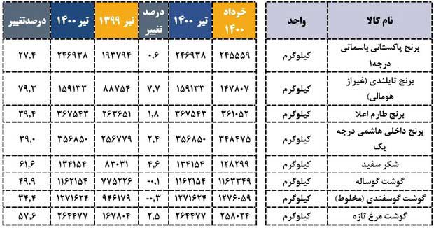 روند قیمت کالا‌های اساسی در یک سال گذشته