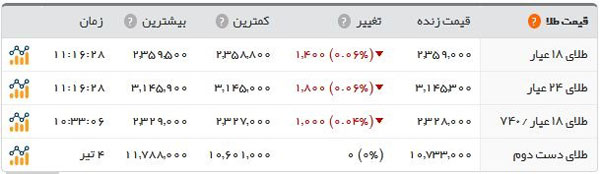 آخرین قیمت سکه در بازار امروز