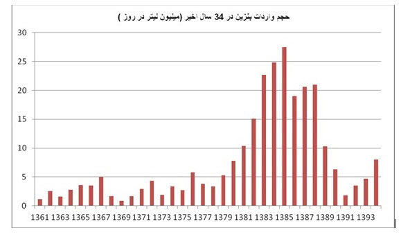 واردات بدون توقف بنزین در 34 سال اخیر