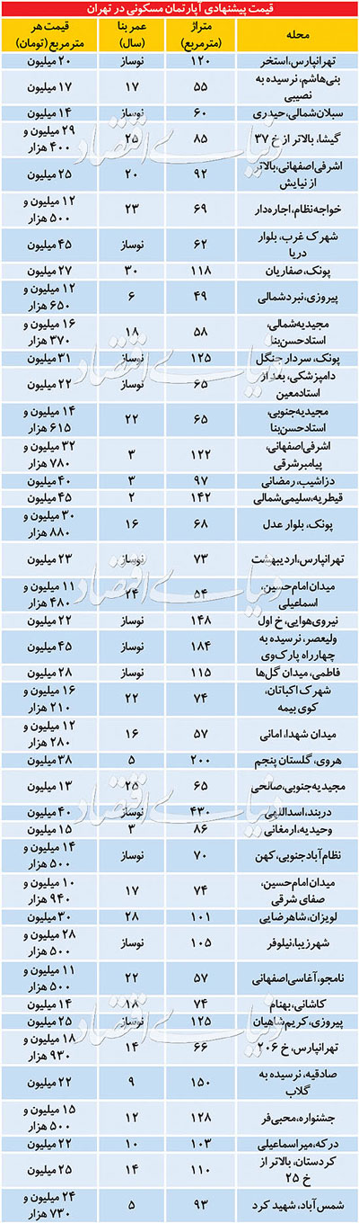 قیمت‌های عجیب فروشندگانِ مسکن