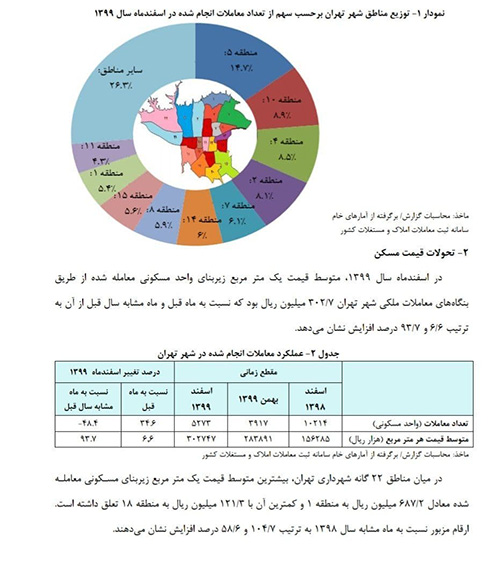 متوسط قیمت هر متر مربع مسکن در تهران