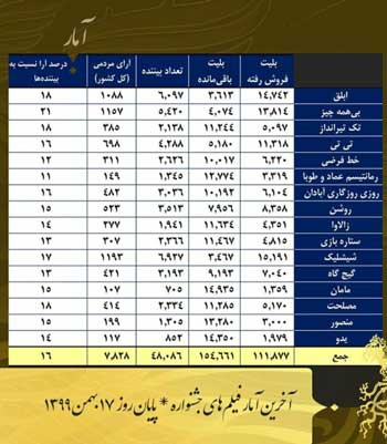 جهش آمار آرای مردمی جشنواره فیلم فجر