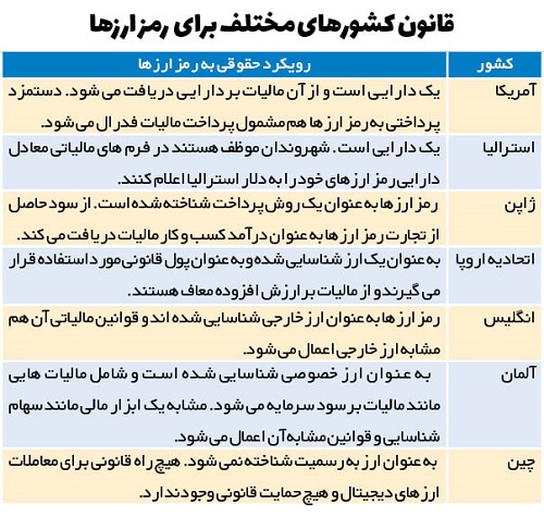 ۴ مدل قوانین کشورها برای برای بیت‌کوین