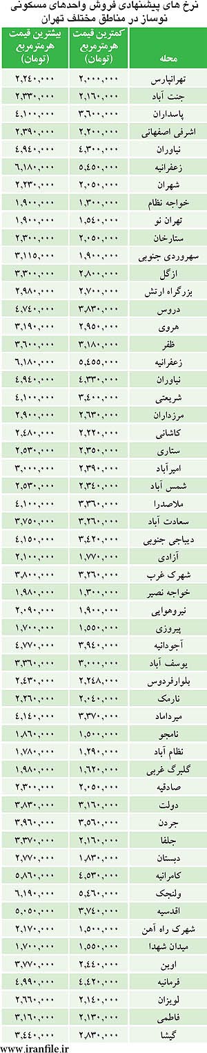 قیمت آپارتمان نوساز در تهران + جدول