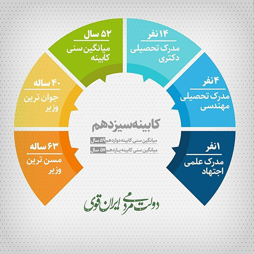 کابینه پیشنهادی دولت سیزدهم در یک نگاه