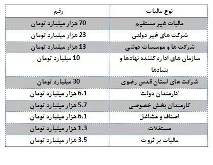هر ایرانی‌ چقدر به دولت مالیات می‌دهد؟