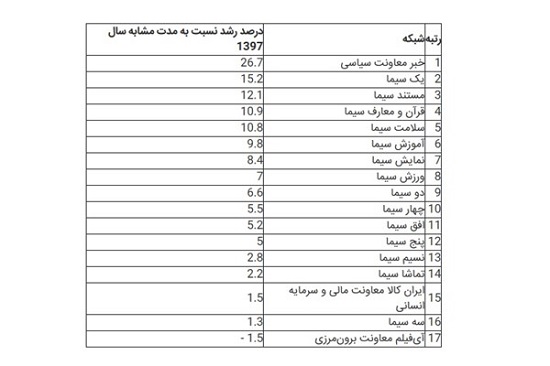 پربیننده‌ترین شبکه سیما معرفی شد