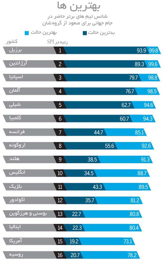 اینفوگرافی قرعه‌کشی جام جهانی 2014