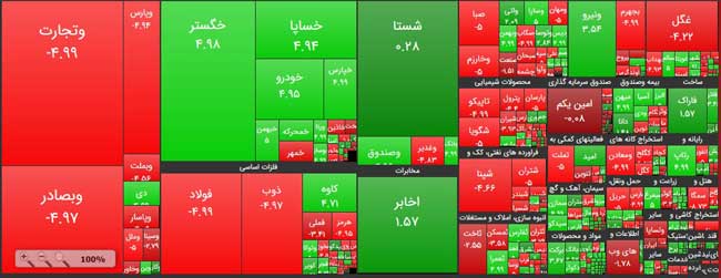 افت شاخص کل بورس در آخرین روز معاملات