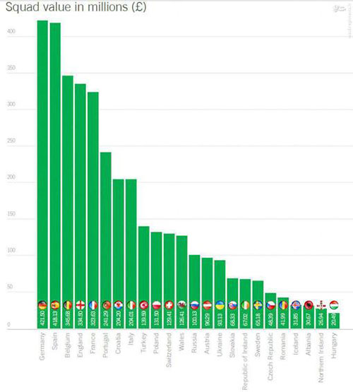 عکس: ارزش تیم های حاضر در یورو 2016