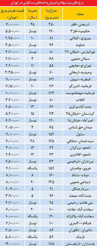 قیمت آپارتمان در برخی نقاط تهران