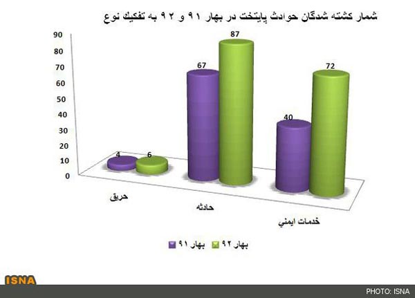 حوادث بهار گریبان چند تهرانی را گرفت؟