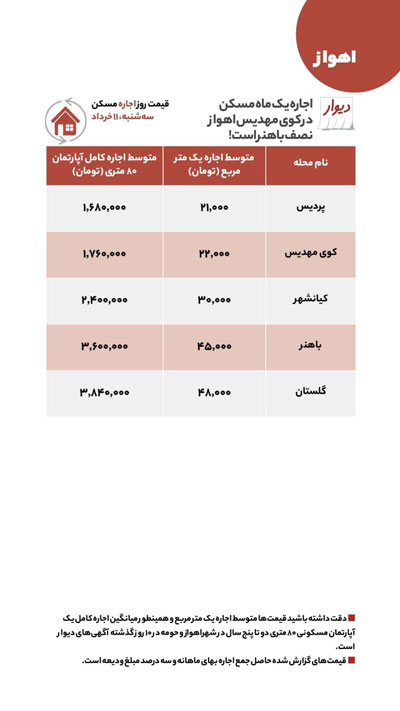 آخرین قیمت‌ها از اجاره و خرید مسکن در اهواز