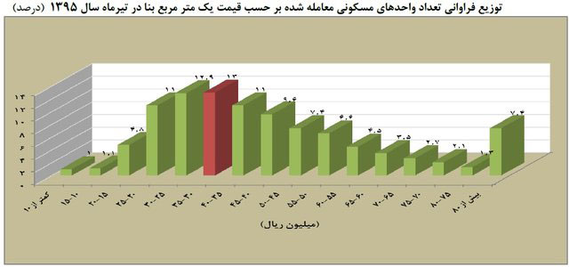 بهبود بازار آپارتمان‌های لوکس در تهران