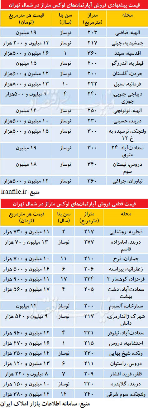 قیمت های نجومی آپارتمان های لوکس در تهران