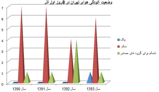 مقایسه آلودگی هوای 4سال اخیر در پاییز/ تهرانی ها پاییز امسال 6روز هوای پاک تنفس کردند