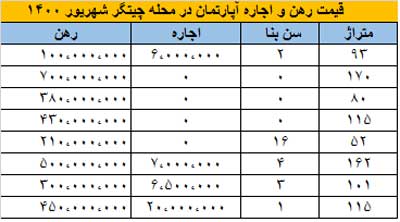 قیمت رهن و اجاره آپارتمان در محله چیتگر