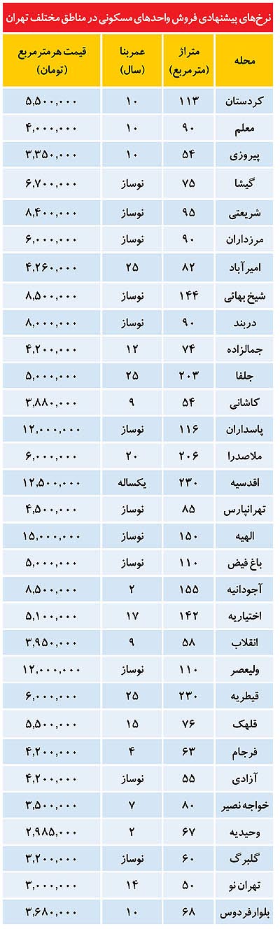 گرانترین و ارزان ترین آپارتمان های تهران