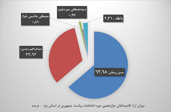 رأی 63 درصدی یزدی ها به «روحانی»