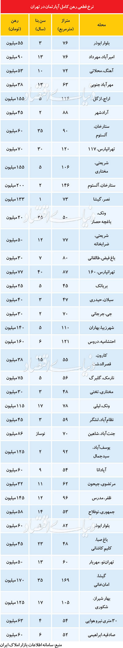 سهم رهن کامل از قراردادهای آبان‌ ماه