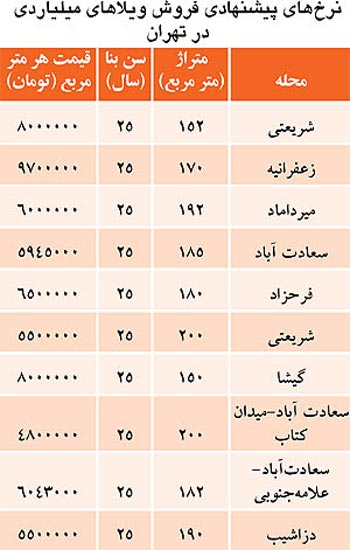 ویلاهای میلیاردی در تهران هنوز جذاب است