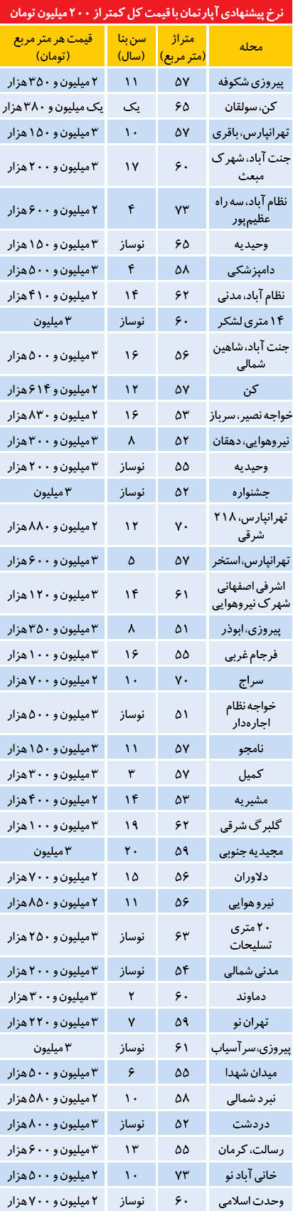 قیمت آپارتمان‌های زیر 200 میلیون در تهران