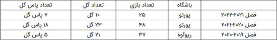 روزنامه پرتغالی: طارمی خستگی ناپذیر است