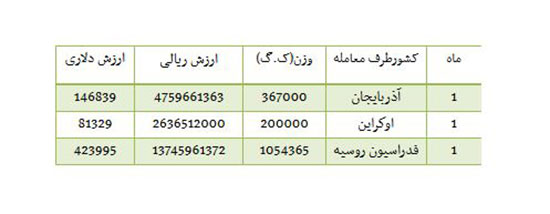 واردات بیش از 1600 تن ارزن از روسیه