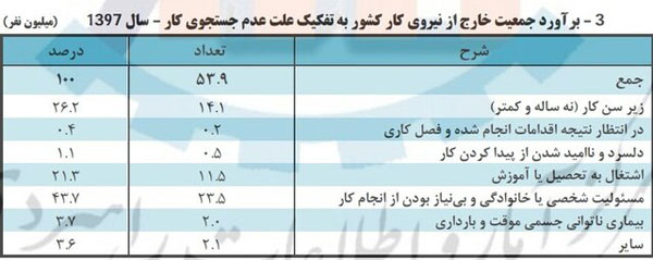 چند درصد مردان از پیدا کردن کار ناامید شدند؟