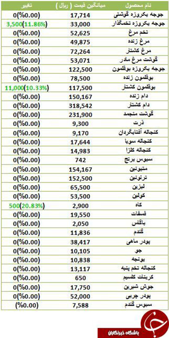 افزایش قیمت جوجه یکروزه در بازار