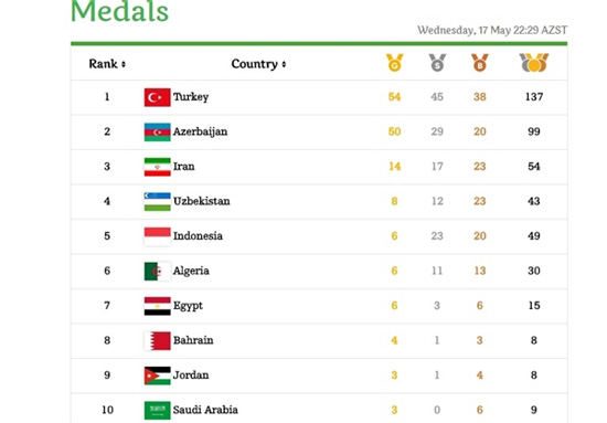 کاروان ایران با 54 مدال در رده سوم قرار گرفت