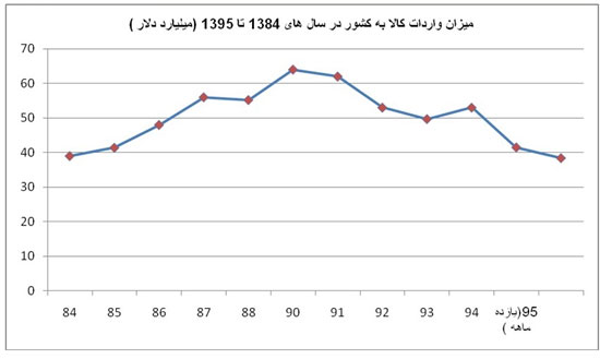 رکورد واردات کالا در چه سالی شکست؟