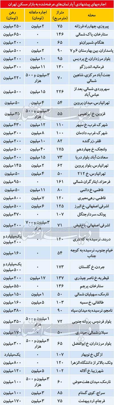 کاهش فایل اجاره در بازار مسکن